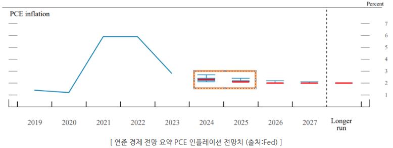 9월 '연준 경제전망 요약' 자료에 들어있는 연준의 pce 인플레이션 전망치.